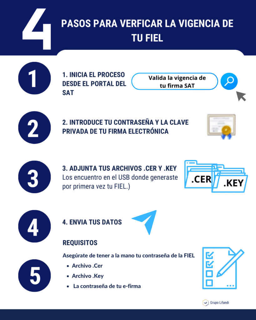 como verificar si mi fiel es vigente 