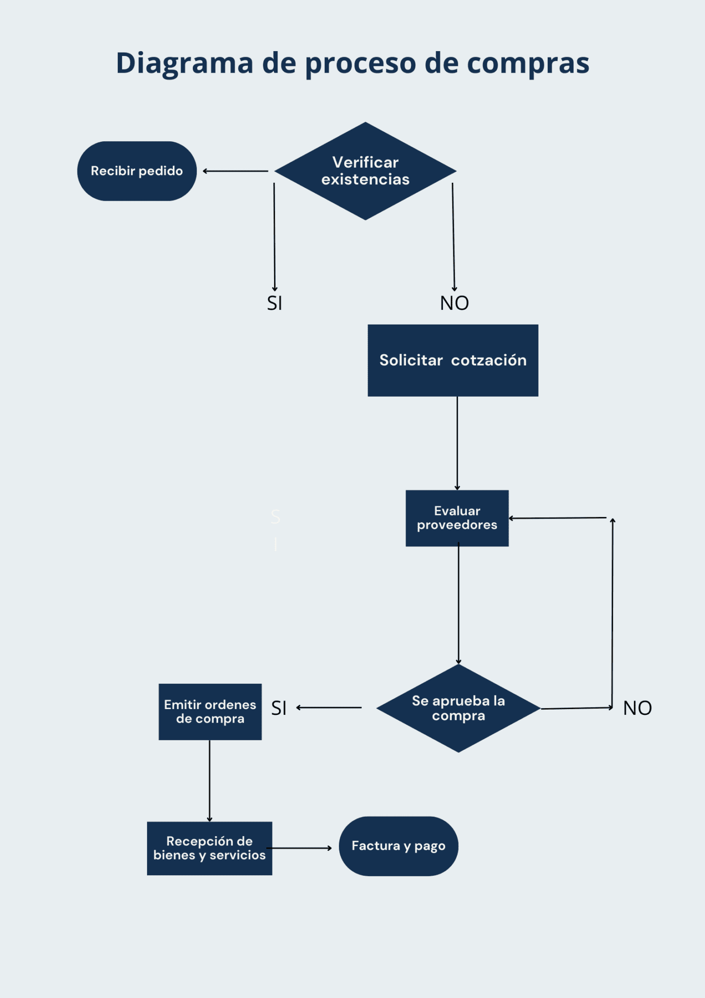¿Cómo se hace un diagrama de flujo de proceso de compras? - Sistema Enkel